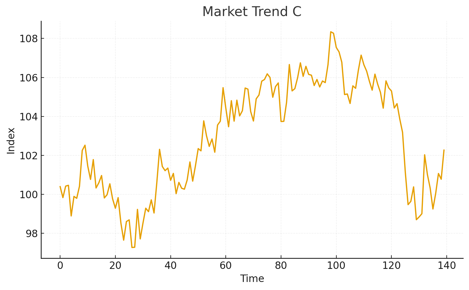Chart 3